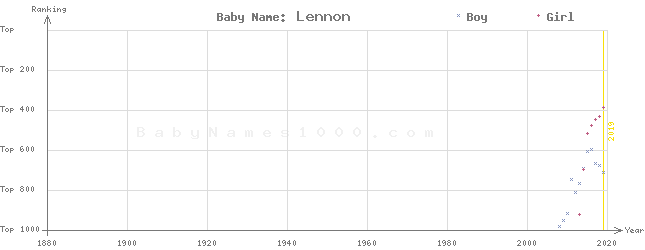 Baby Name Rankings of Lennon