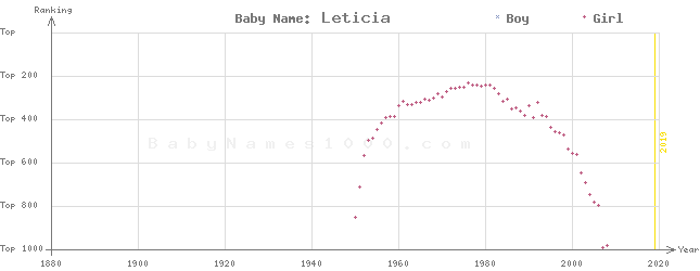 Baby Name Leticia