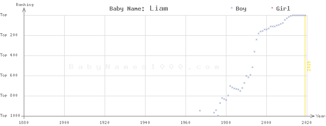 Baby Name Rankings of Liam