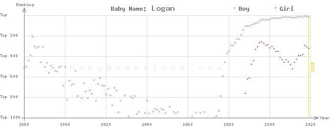 Baby Name Rankings of Logan