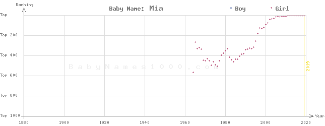 Baby Name Rankings of Mia