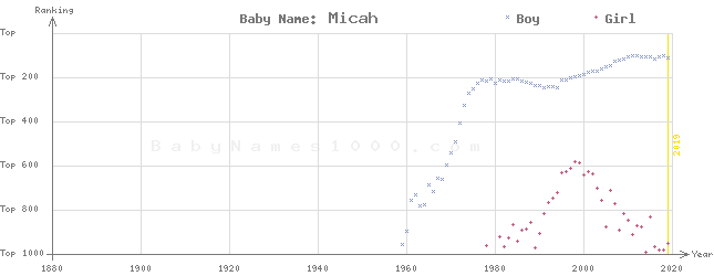 Baby Name Rankings of Micah