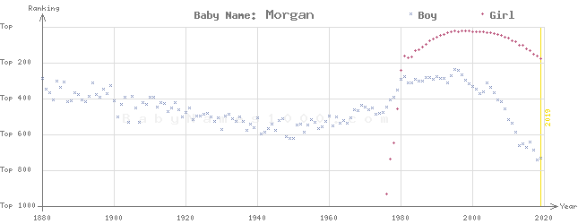 Baby Name Rankings of Morgan
