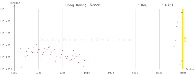Baby Name Rankings of Nova