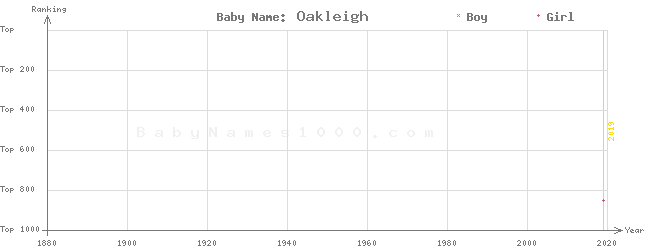 Baby Name Rankings of Oakleigh