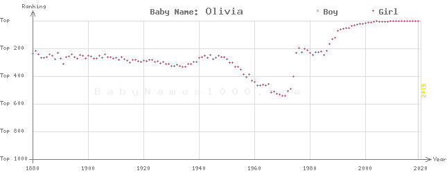 Baby Name Rankings of Olivia