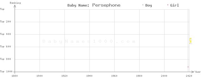 Baby Name Rankings of Persephone