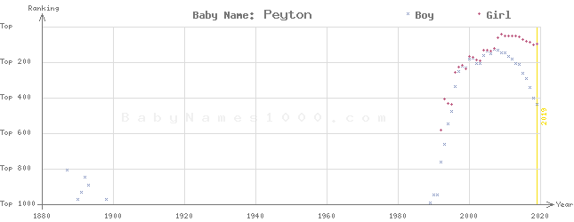 Baby Name Rankings of Peyton