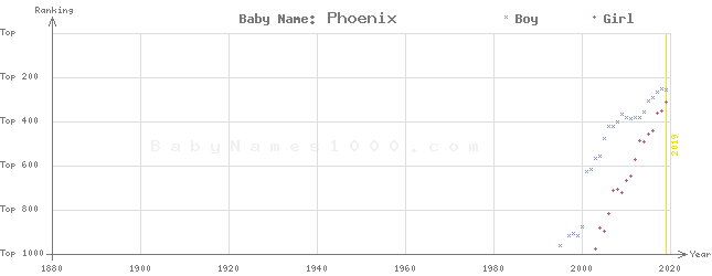Baby Name Rankings of Phoenix