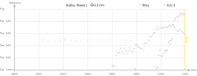Baby Name Rankings of Quinn