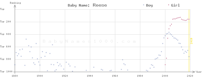 Baby Name Rankings of Reese