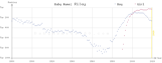 Baby Name Rankings of Riley