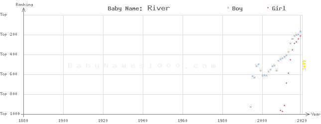 Baby Name Rankings of River