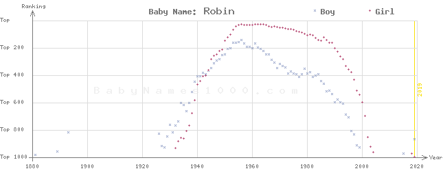 Baby Name Rankings of Robin