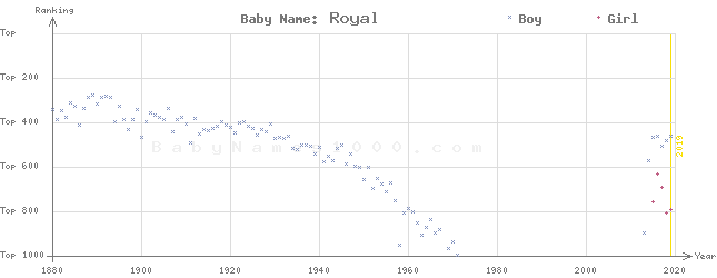 Baby Name Rankings of Royal