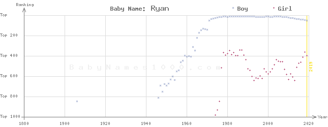 Baby Name Rankings of Ryan