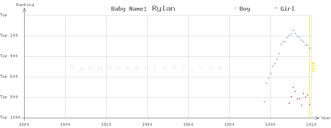 Baby Name Rankings of Rylan