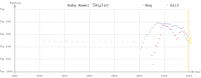 Baby Name Rankings of Skyler