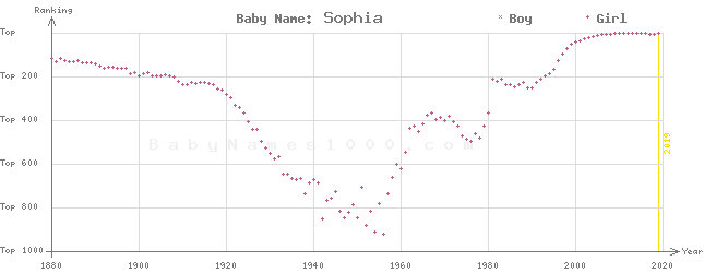 Baby Name Rankings of Sophia