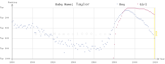 Baby Name Rankings of Taylor