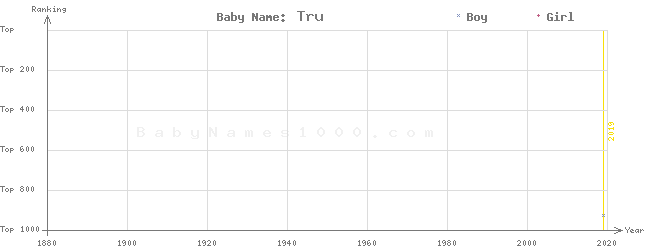 Baby Name Rankings of Tru