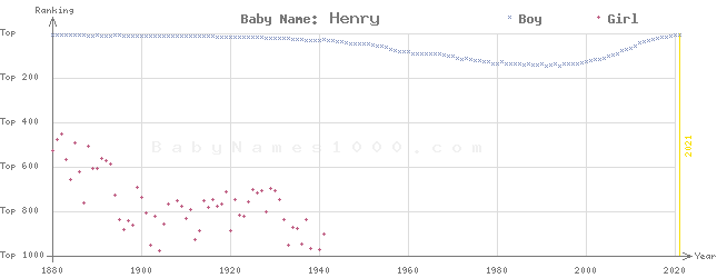 Baby Name Rankings of Henry