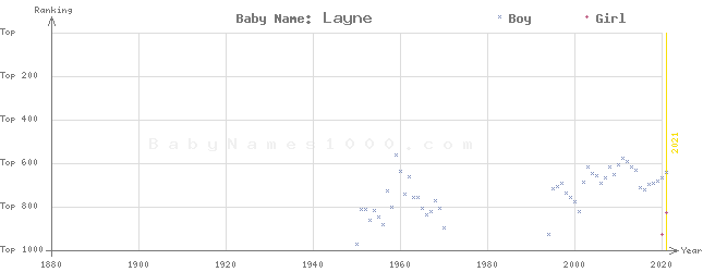 Baby Name Rankings of Layne
