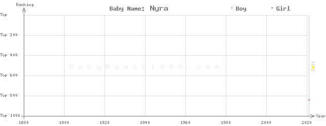 Baby Name Rankings of Nyra