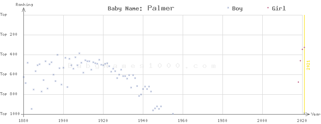 Baby Name Rankings of Palmer