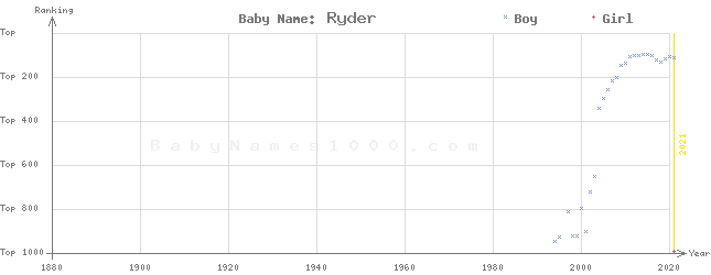 Baby Name Rankings of Ryder