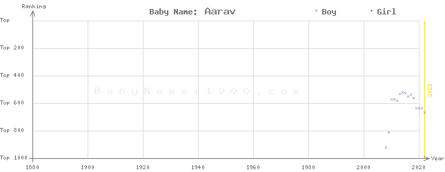 Baby Name Rankings of Aarav
