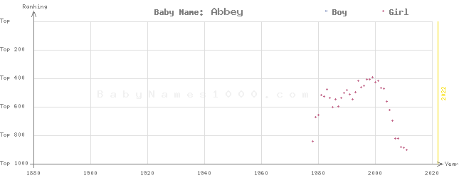 Baby Name Rankings of Abbey