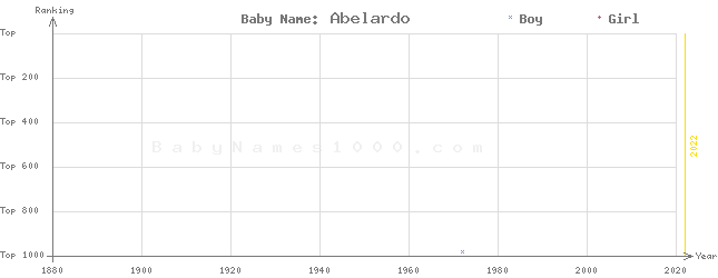 Baby Name Rankings of Abelardo