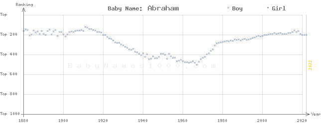 Baby Name Rankings of Abraham