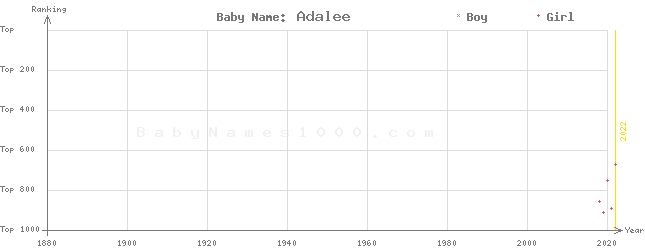 Baby Name Rankings of Adalee