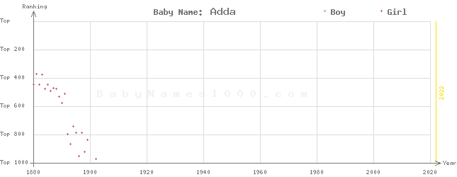 Baby Name Rankings of Adda