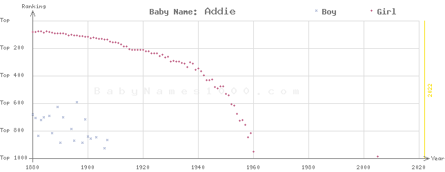 Baby Name Rankings of Addie
