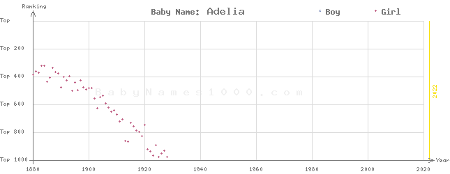 Baby Name Rankings of Adelia