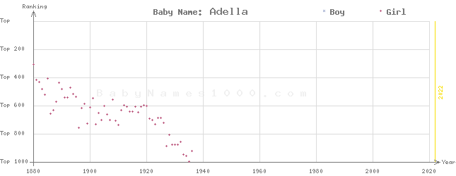 Baby Name Rankings of Adella