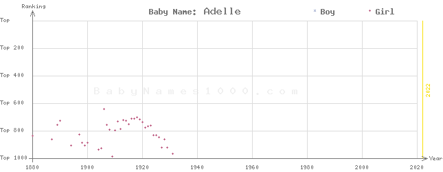 Baby Name Rankings of Adelle