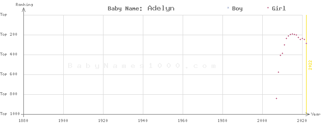 Baby Name Rankings of Adelyn