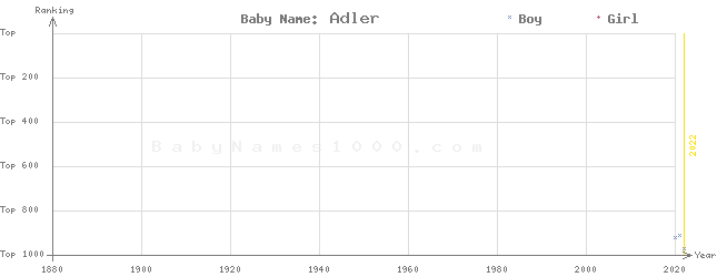 Baby Name Rankings of Adler