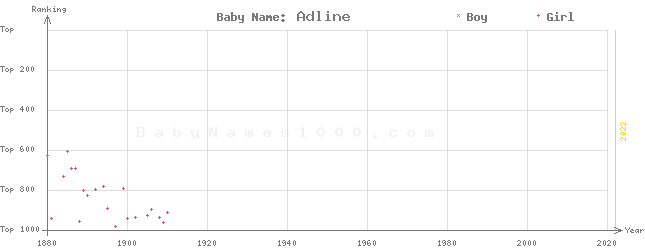Baby Name Rankings of Adline