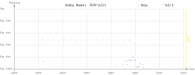 Baby Name Rankings of Adrain
