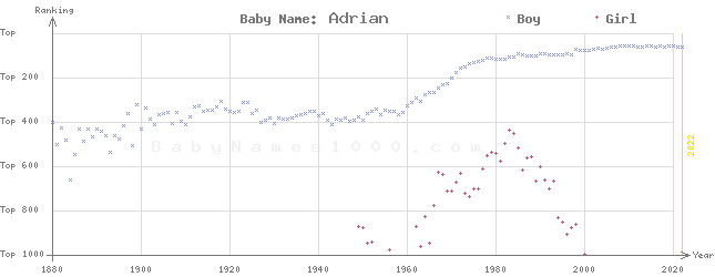 Baby Name Rankings of Adrian
