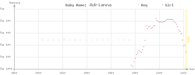 Baby Name Rankings of Adrianna