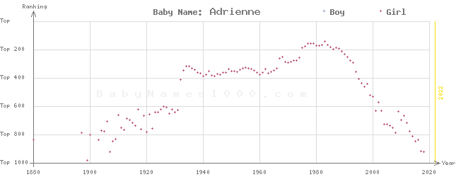 Baby Name Rankings of Adrienne