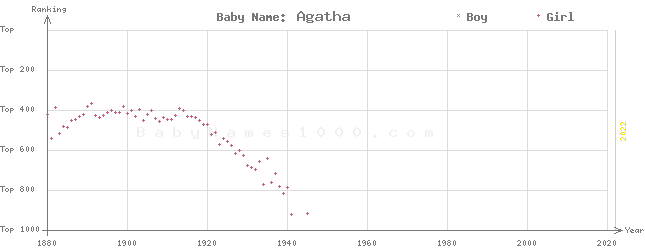 Baby Name Rankings of Agatha