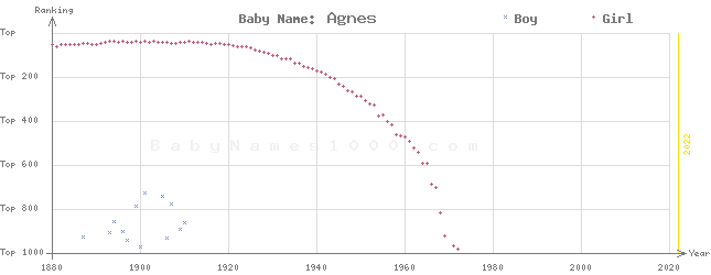 Baby Name Rankings of Agnes