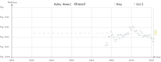 Baby Name Rankings of Ahmad